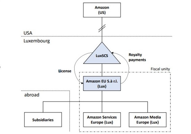 Caso Fiscal Amazon Cuadro