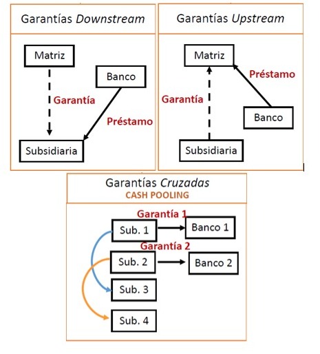 Garantías financieras y Precios de Transferencia Cuadro